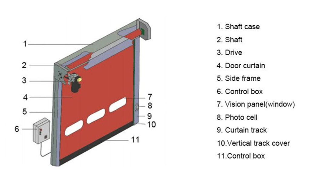 Choosing the Right High-Speed Door: Types, and Advantages Explained